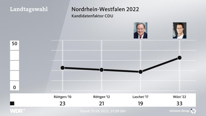 Analyse-Grafik zur Landtagswahl 2022 in NRW