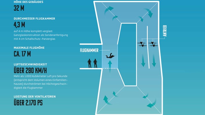 Wie ein freier Fall: Skydiving im Windkanal