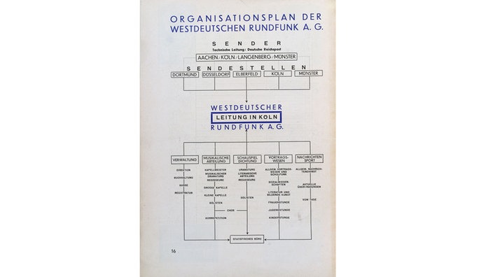 Organigramm der WERAG