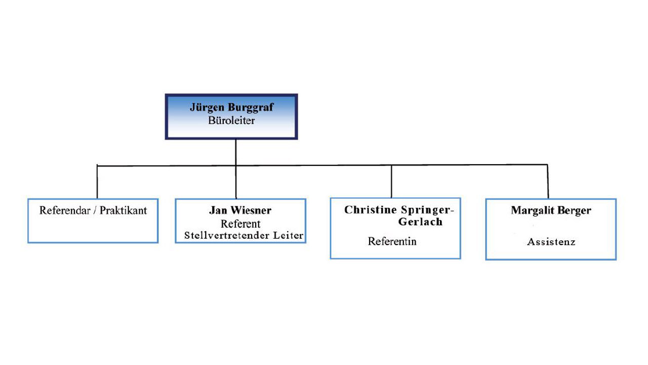 Organigramm Verbindungsbüro Brüssel