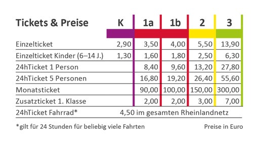 Eine Tabelle mit den aktuellen Preisen das VRS und VVA.